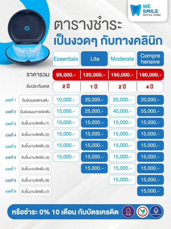 ตารางแบ่งชำระจัดฟันใส Invisalign 4 แพ็กเกจ และผ่อน 0% 10 เดือน